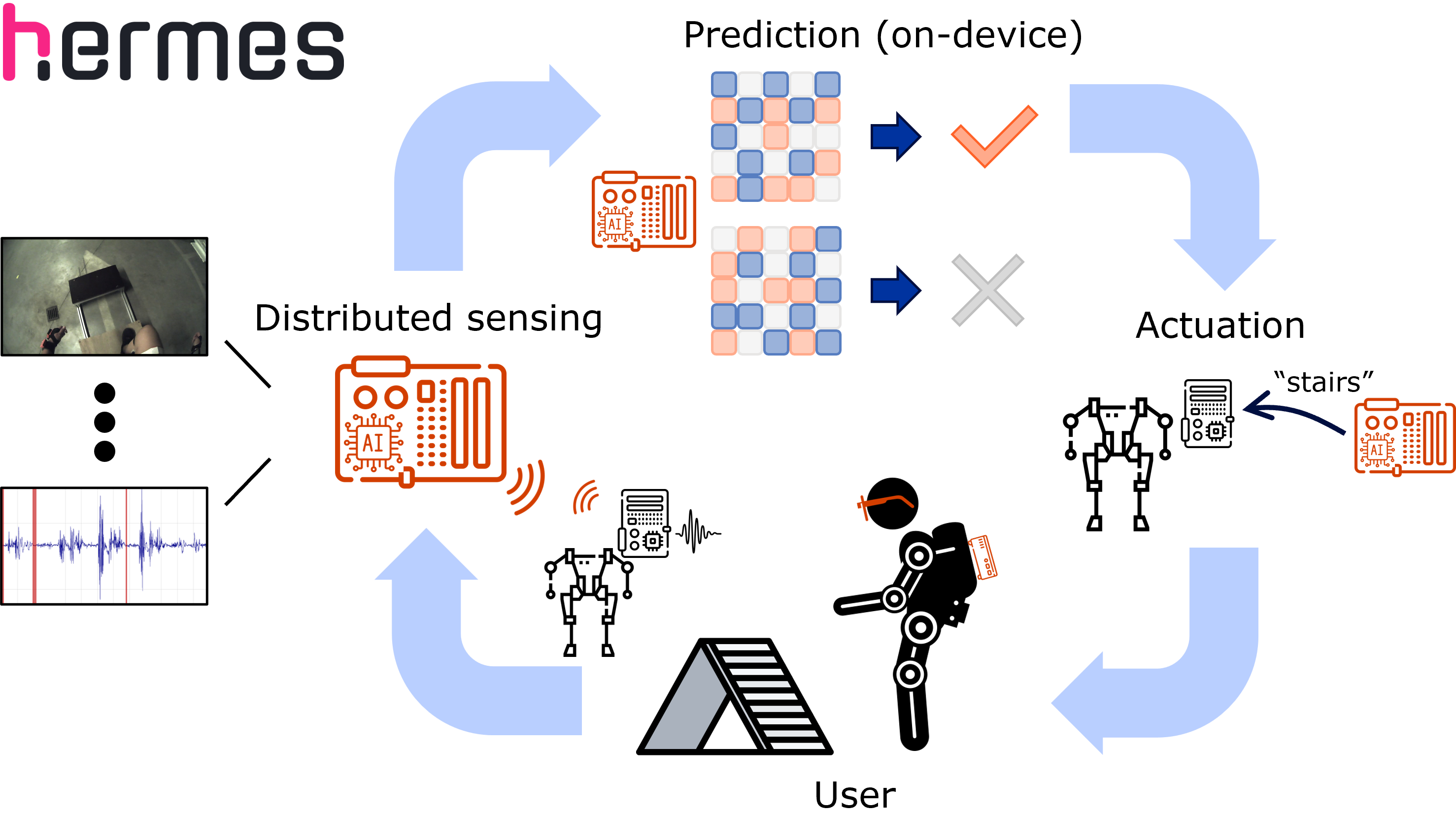 Overview of an intelligent assisted mobility device usecase, showing the continuous closed-loop operation of the system between sensing, realtime processing and intervention